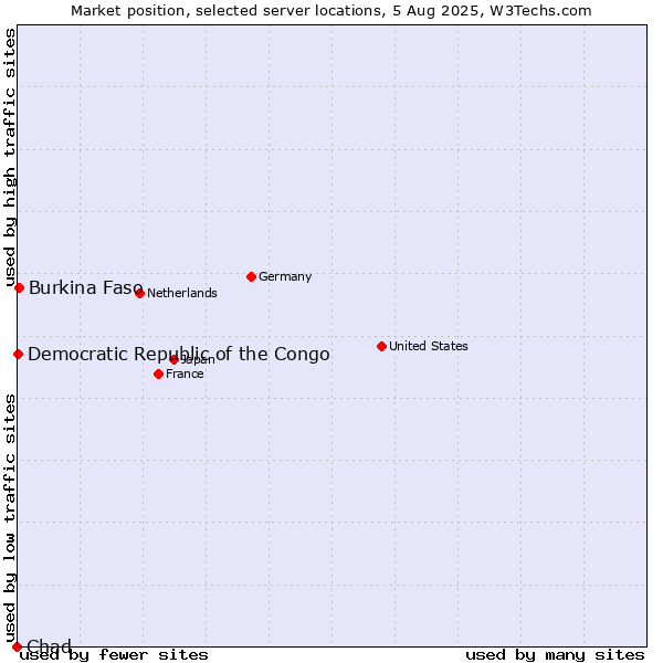 Market position of Burkina Faso vs. Democratic Republic of the Congo vs. Chad