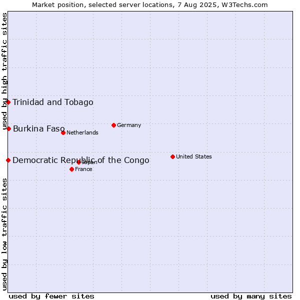 Market position of Burkina Faso vs. Trinidad and Tobago vs. Democratic Republic of the Congo
