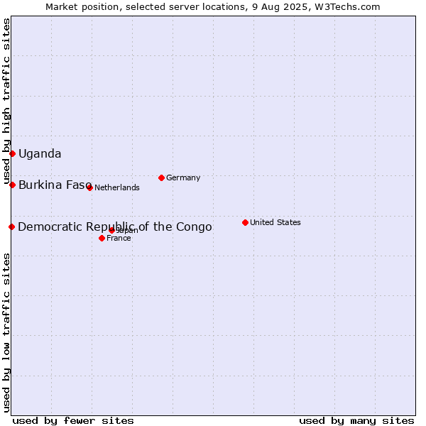 Market position of Uganda vs. Burkina Faso vs. Democratic Republic of the Congo