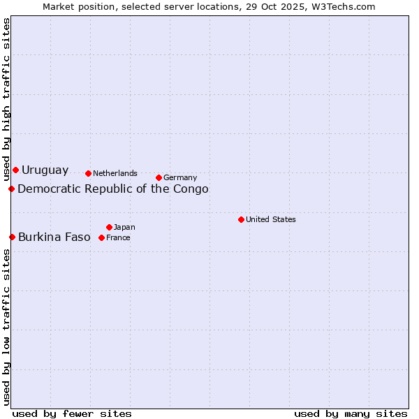 Market position of Uruguay vs. Burkina Faso vs. Democratic Republic of the Congo