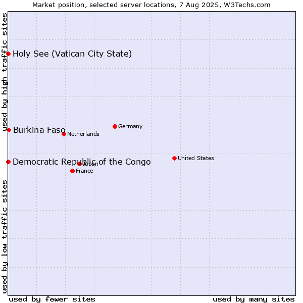 Market position of Burkina Faso vs. Holy See (Vatican City State) vs. Democratic Republic of the Congo