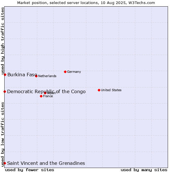 Market position of Burkina Faso vs. Saint Vincent and the Grenadines vs. Democratic Republic of the Congo