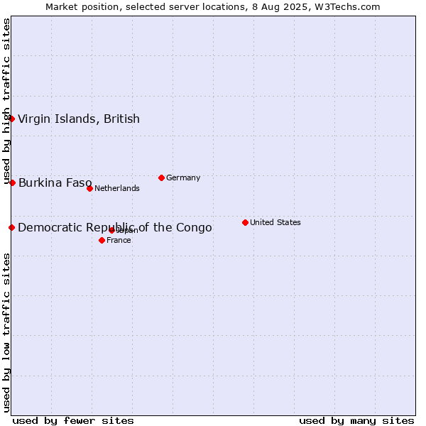 Market position of Burkina Faso vs. Virgin Islands, British vs. Democratic Republic of the Congo
