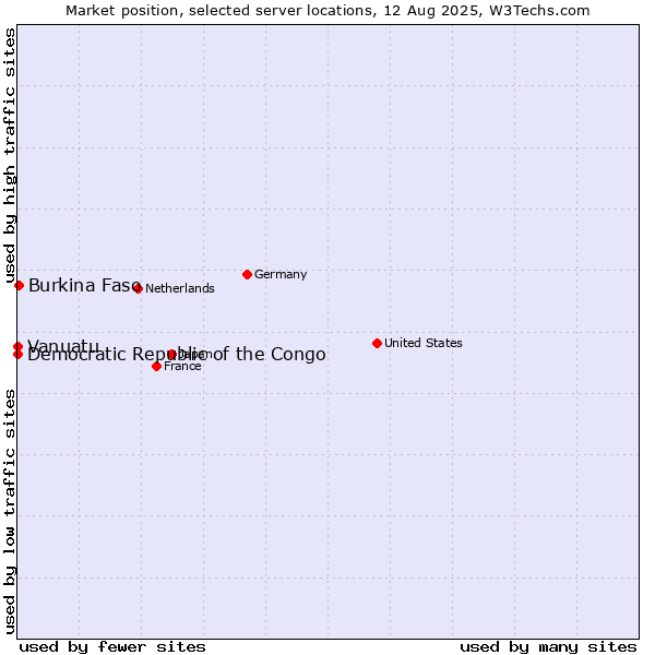 Market position of Burkina Faso vs. Democratic Republic of the Congo vs. Vanuatu