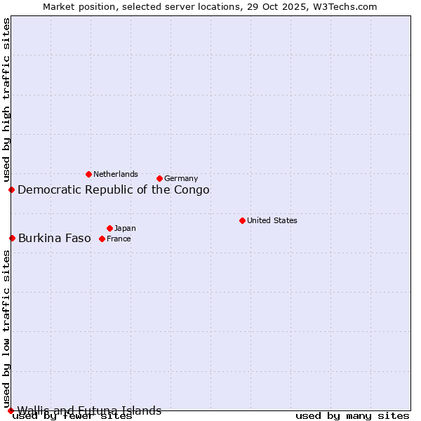 Market position of Burkina Faso vs. Democratic Republic of the Congo vs. Wallis and Futuna Islands