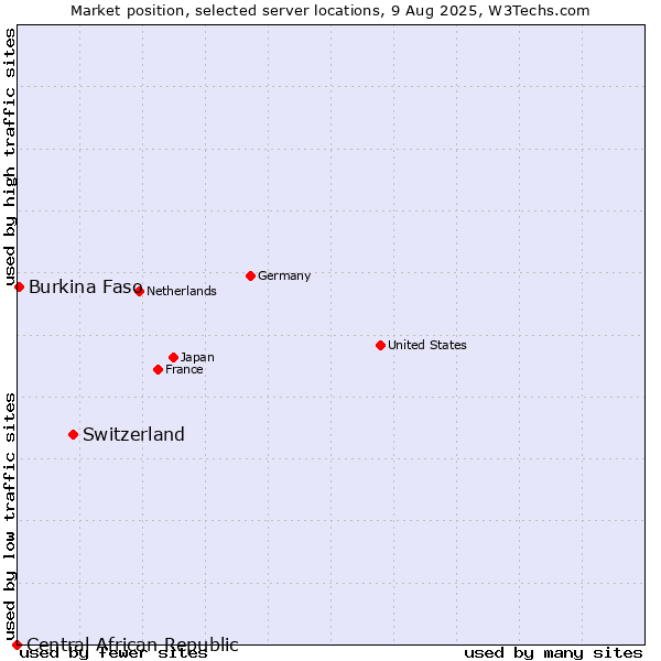 Market position of Switzerland vs. Burkina Faso vs. Central African Republic