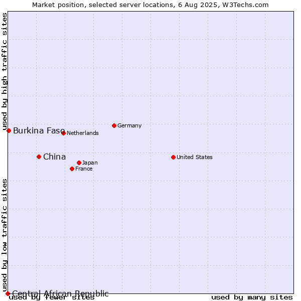 Market position of China and territories vs. Burkina Faso vs. Central African Republic