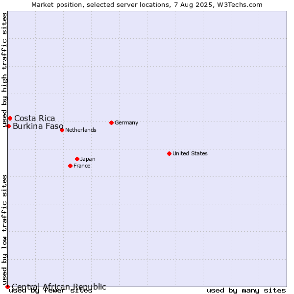 Market position of Costa Rica vs. Burkina Faso vs. Central African Republic