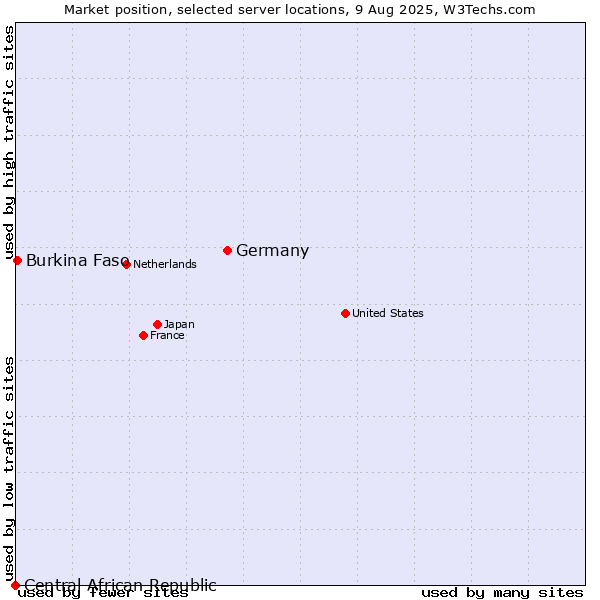 Market position of Germany vs. Burkina Faso vs. Central African Republic