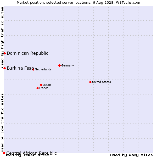 Market position of Dominican Republic vs. Burkina Faso vs. Central African Republic