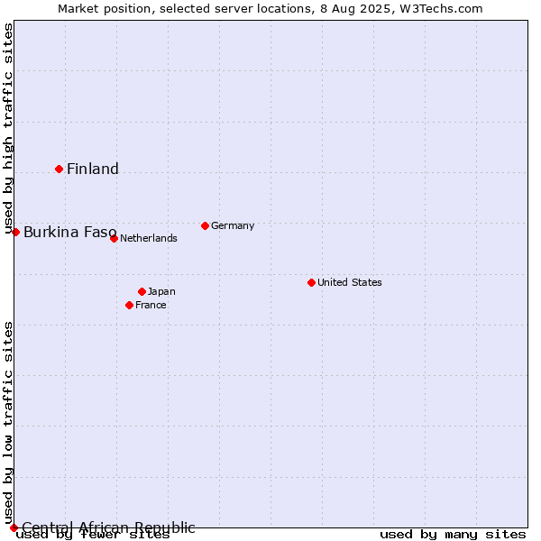 Market position of Finland and territories vs. Burkina Faso vs. Central African Republic
