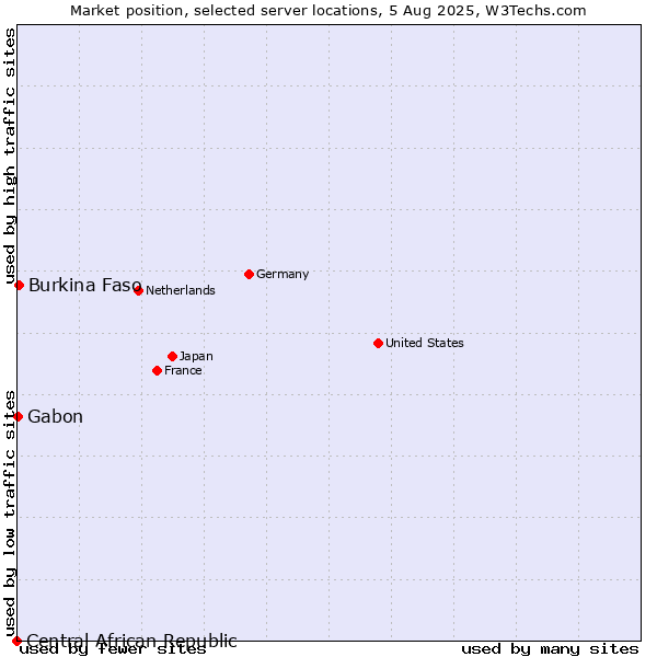Market position of Burkina Faso vs. Gabon vs. Central African Republic