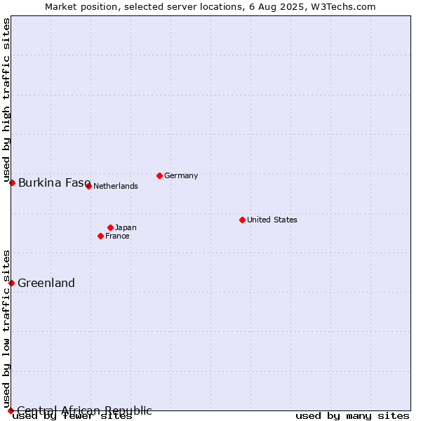 Market position of Burkina Faso vs. Greenland vs. Central African Republic
