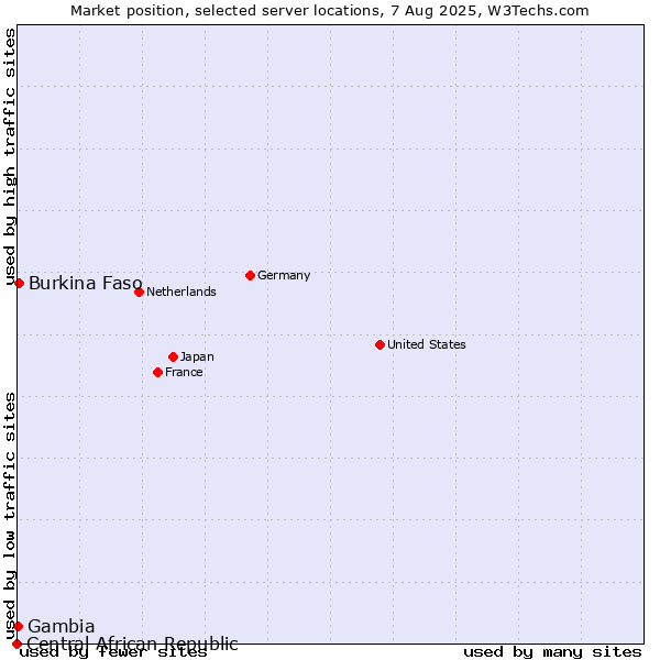 Market position of Burkina Faso vs. Gambia vs. Central African Republic