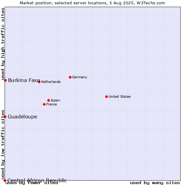 Market position of Burkina Faso vs. Guadeloupe vs. Central African Republic