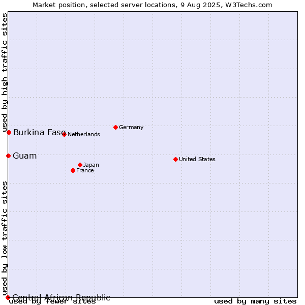 Market position of Burkina Faso vs. Guam vs. Central African Republic