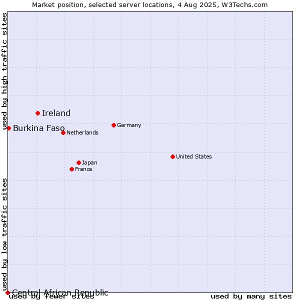 Market position of Ireland vs. Burkina Faso vs. Central African Republic