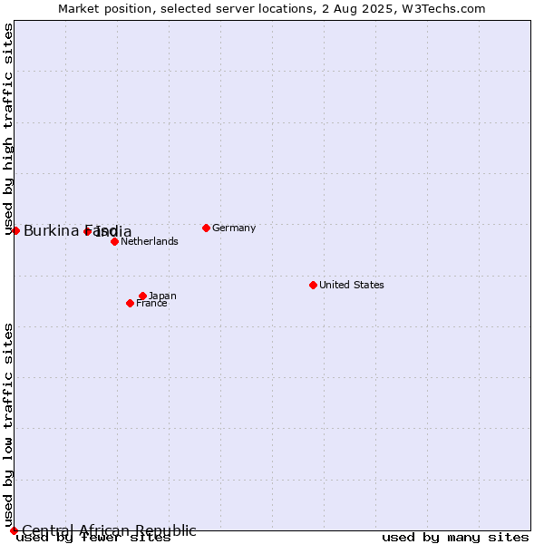 Market position of India vs. Burkina Faso vs. Central African Republic