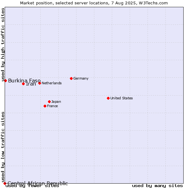 Market position of Iran vs. Burkina Faso vs. Central African Republic