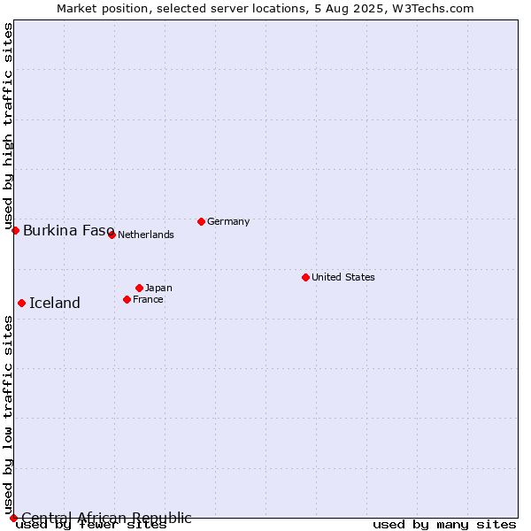 Market position of Iceland vs. Burkina Faso vs. Central African Republic