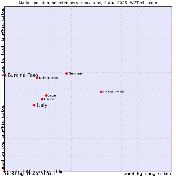 Market position of Italy vs. Burkina Faso vs. Central African Republic