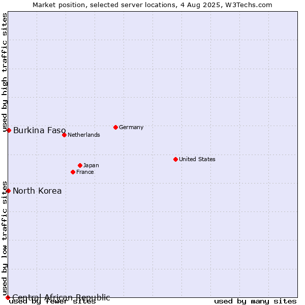 Market position of Burkina Faso vs. North Korea vs. Central African Republic