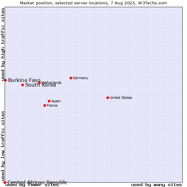 Market position of South Korea vs. Burkina Faso vs. Central African Republic
