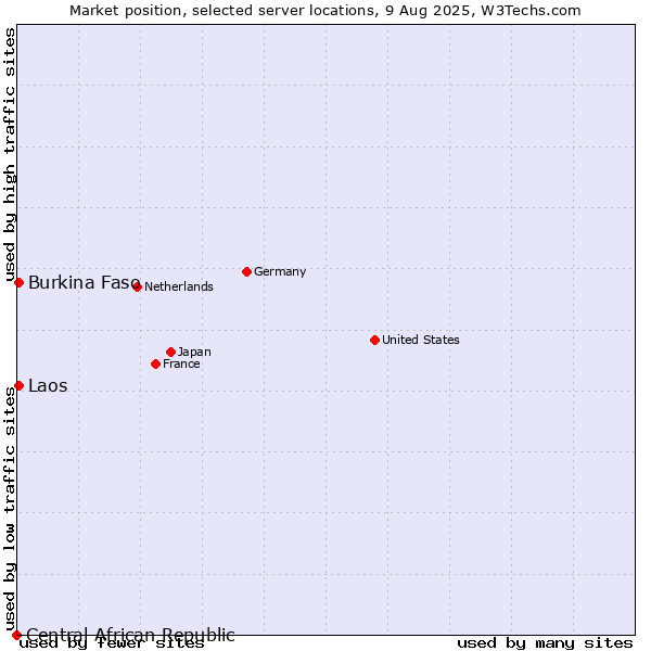 Market position of Burkina Faso vs. Laos vs. Central African Republic