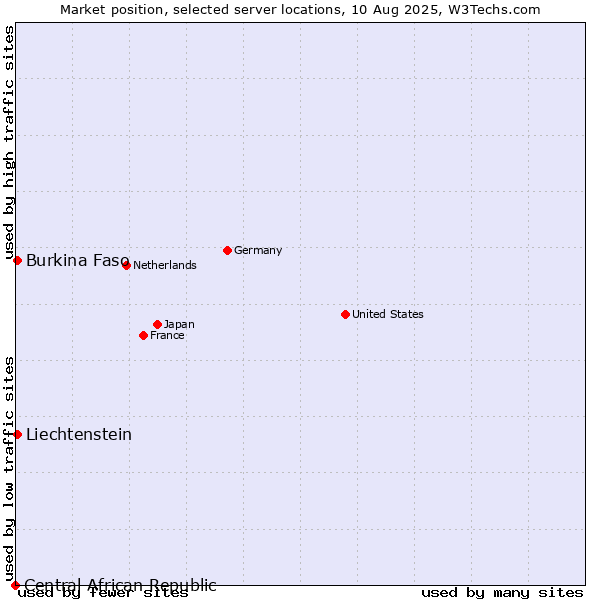 Market position of Burkina Faso vs. Liechtenstein vs. Central African Republic