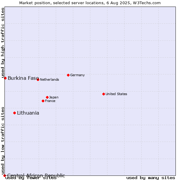 Market position of Lithuania vs. Burkina Faso vs. Central African Republic