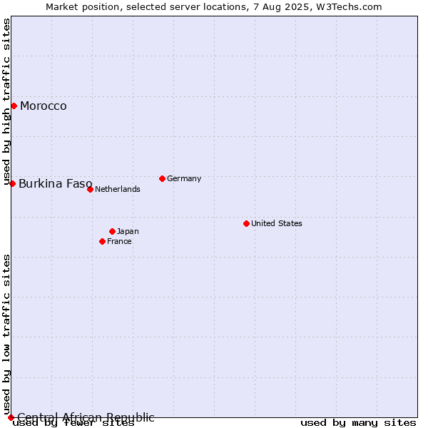 Market position of Morocco vs. Burkina Faso vs. Central African Republic