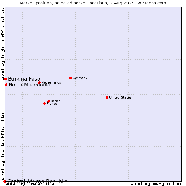 Market position of North Macedonia vs. Burkina Faso vs. Central African Republic