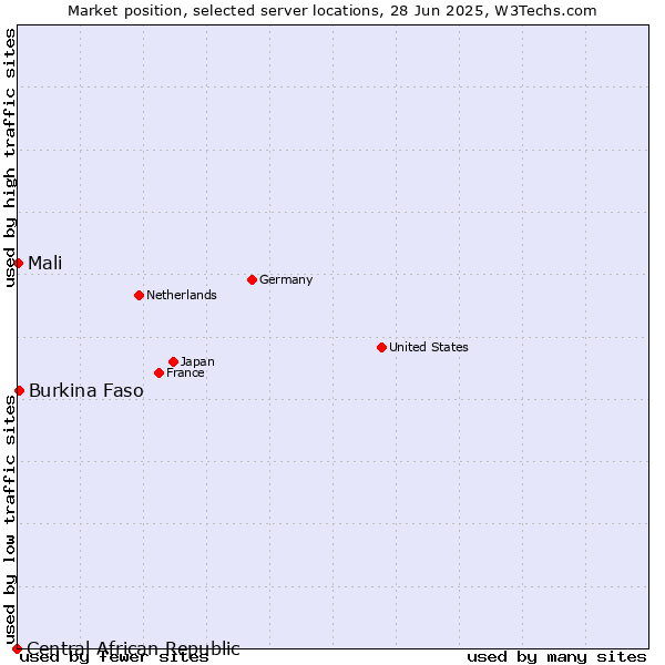 Market position of Burkina Faso vs. Mali vs. Central African Republic