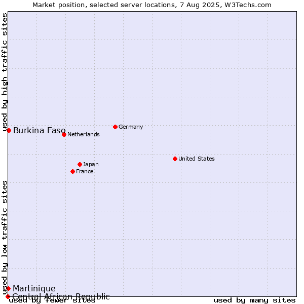 Market position of Burkina Faso vs. Martinique vs. Central African Republic