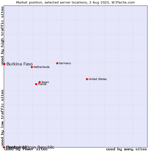 Market position of Burkina Faso vs. Montserrat vs. Central African Republic
