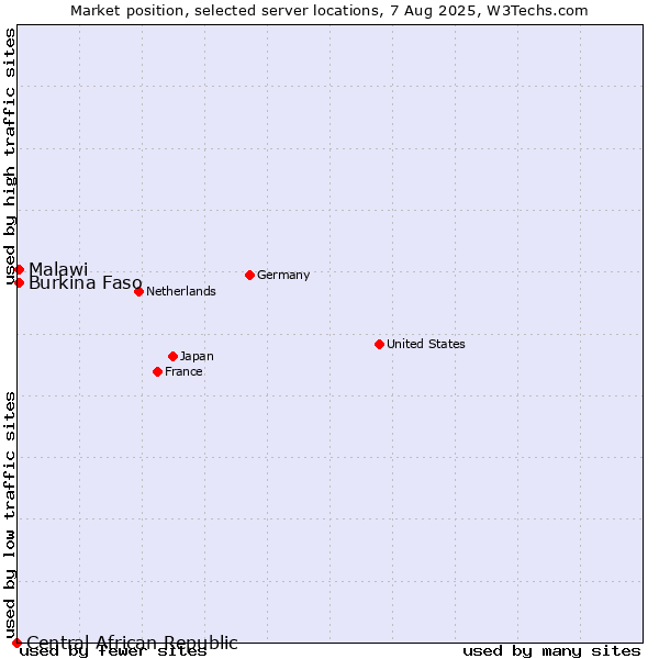 Market position of Burkina Faso vs. Malawi vs. Central African Republic