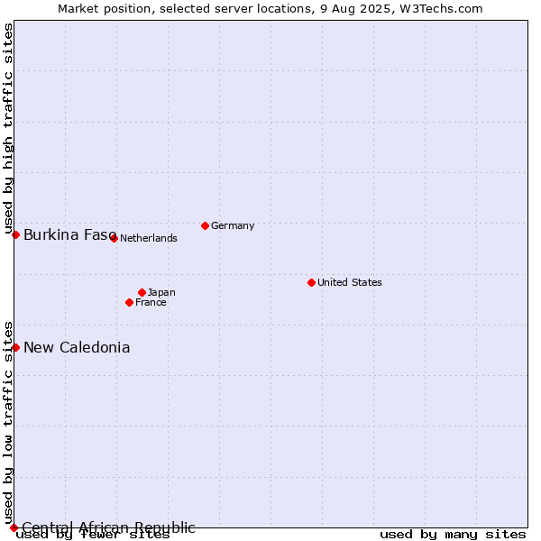 Market position of New Caledonia vs. Burkina Faso vs. Central African Republic