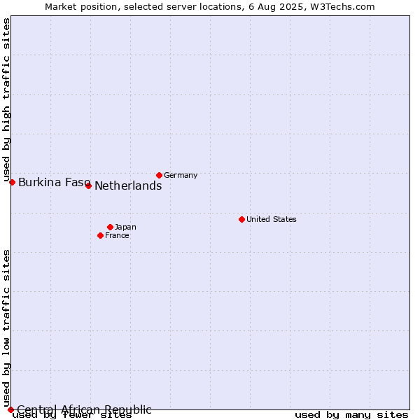 Market position of Netherlands and territories vs. Burkina Faso vs. Central African Republic
