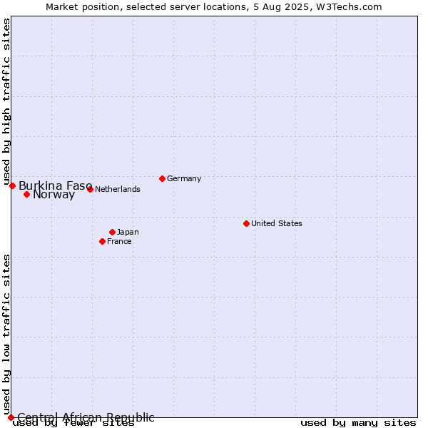 Market position of Norway vs. Burkina Faso vs. Central African Republic
