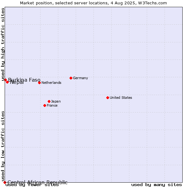 Market position of Nepal vs. Burkina Faso vs. Central African Republic