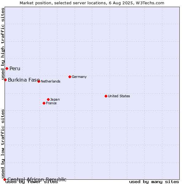 Market position of Peru vs. Burkina Faso vs. Central African Republic