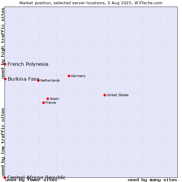Market position of Burkina Faso vs. French Polynesia vs. Central African Republic
