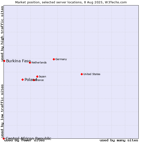 Market position of Poland vs. Burkina Faso vs. Central African Republic