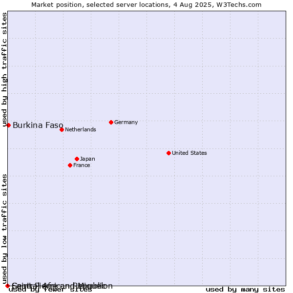 Market position of Burkina Faso vs. Saint Pierre and Miquelon vs. Central African Republic