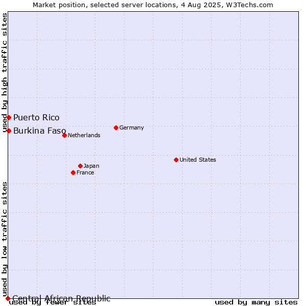 Market position of Burkina Faso vs. Puerto Rico vs. Central African Republic