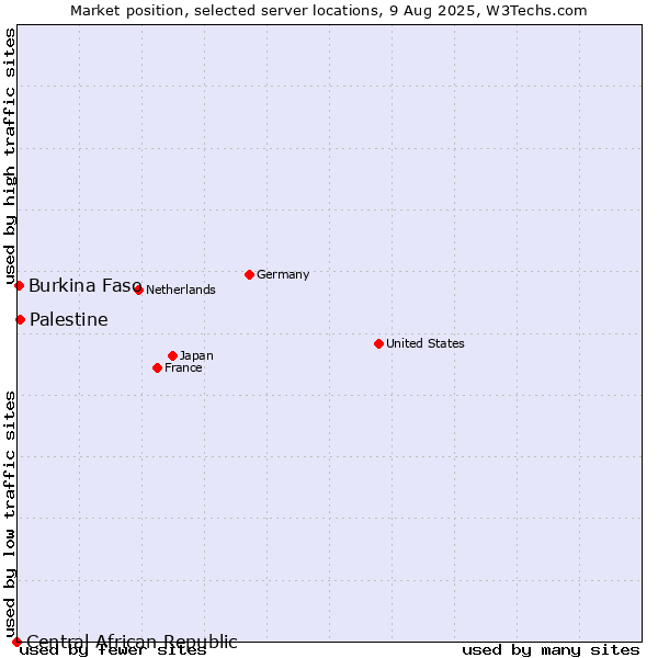 Market position of Palestine vs. Burkina Faso vs. Central African Republic