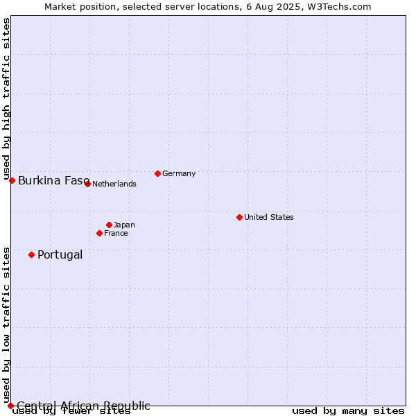 Market position of Portugal vs. Burkina Faso vs. Central African Republic