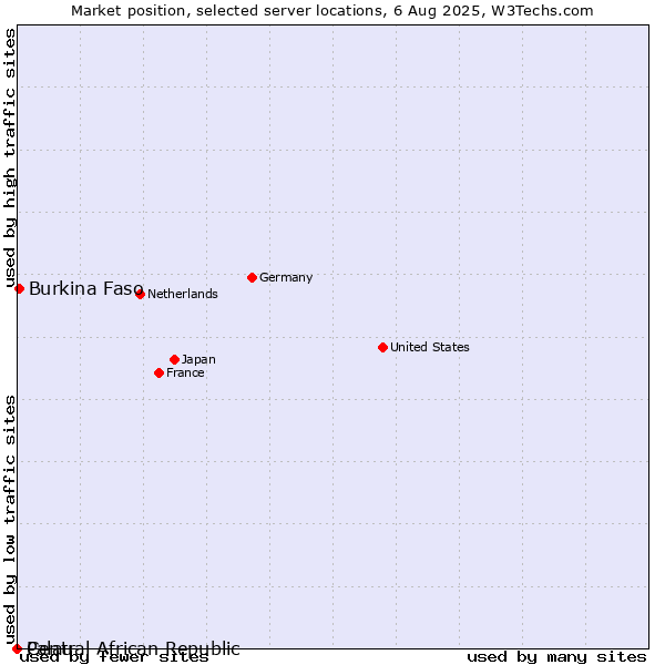 Market position of Burkina Faso vs. Palau vs. Central African Republic