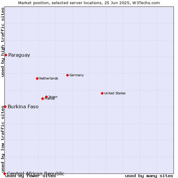 Market position of Paraguay vs. Burkina Faso vs. Central African Republic