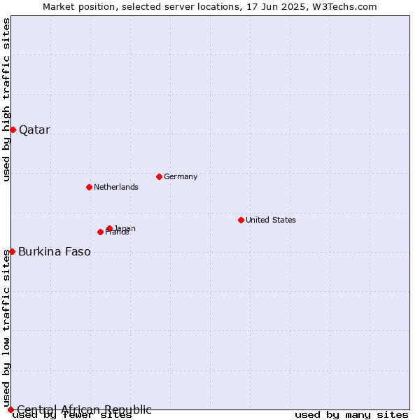 Market position of Qatar vs. Burkina Faso vs. Central African Republic